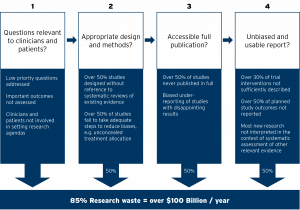 Waste in the four stages of research graphic